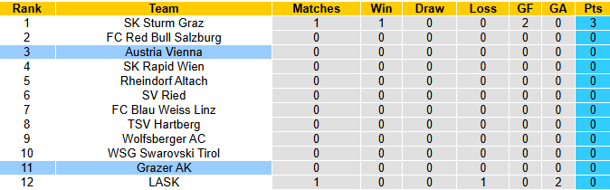 Nhận định, soi kèo Grazer vs Austria Vienna, 22h00 ngày 3/8: Tận dụng lợi thế - Ảnh 5