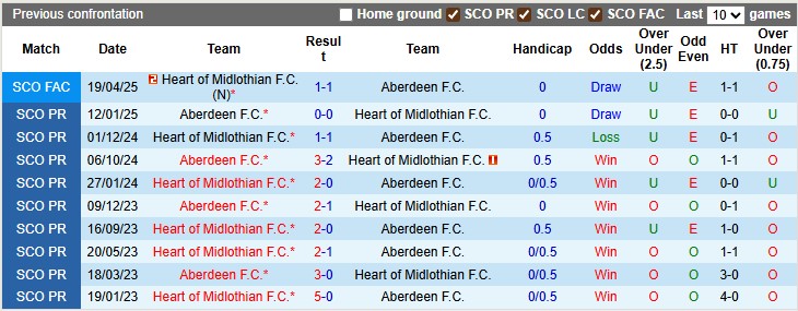 Nhận định, soi kèo Heart vs Aberdeen, 2h00 ngày 5/8: Chủ nhà khải hoàn - Ảnh 3