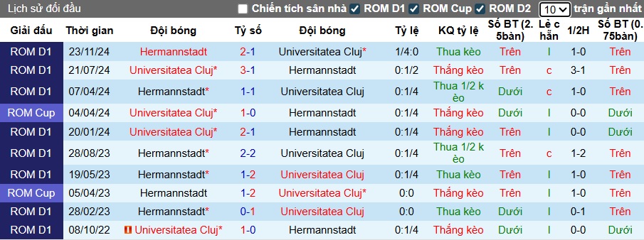 Nhận định, soi kèo Hermannstadt vs Universitatea Cluj, 22h30 ngày 3/8: Chia điểm! - Ảnh 2