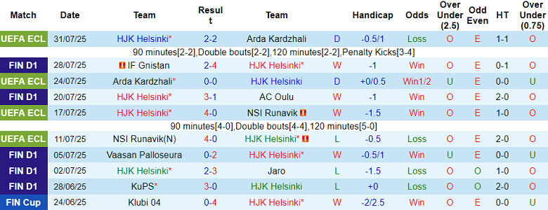 Nhận định, soi kèo HJK Helsinki vs Inter Turku, 23h00 ngày 4/8: Thêm một lần đau - Ảnh 1