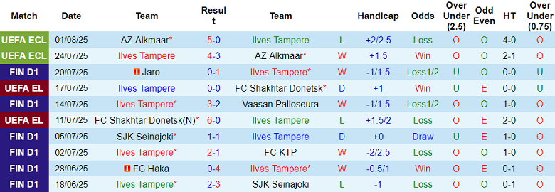 Nhận định, soi kèo Ilves Tampere vs Gnistan, 22h00 ngày 4/8: Trút giận? - Ảnh 5