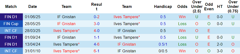 Nhận định, soi kèo Ilves Tampere vs Gnistan, 22h00 ngày 4/8: Trút giận? - Ảnh 7