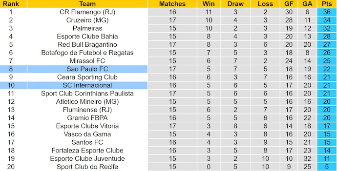 Nhận định, soi kèo Internacional vs Sao Paulo, 6h30 ngày 4/8: Phong độ lên cao - Ảnh 5