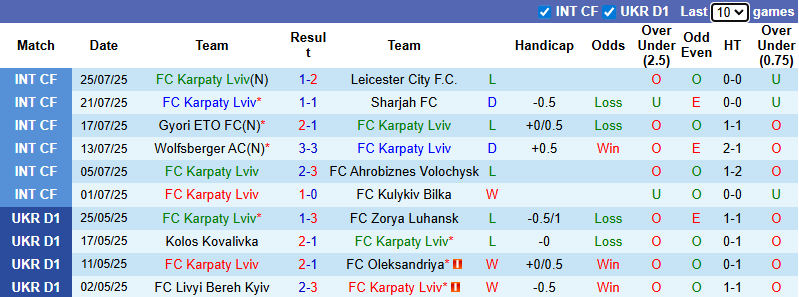 Nhận định, soi kèo Karpaty Lviv vs Polissya Zhytomyr, 22h00 ngày 3/8: Chủ nhà yếu thế - Ảnh 2
