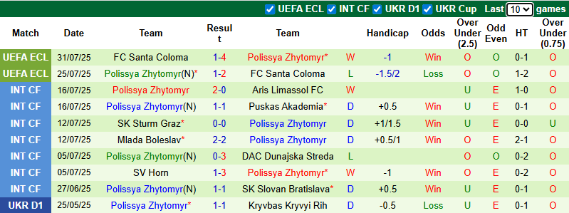 Nhận định, soi kèo Karpaty Lviv vs Polissya Zhytomyr, 22h00 ngày 3/8: Chủ nhà yếu thế - Ảnh 3
