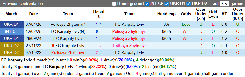 Nhận định, soi kèo Karpaty Lviv vs Polissya Zhytomyr, 22h00 ngày 3/8: Chủ nhà yếu thế - Ảnh 4