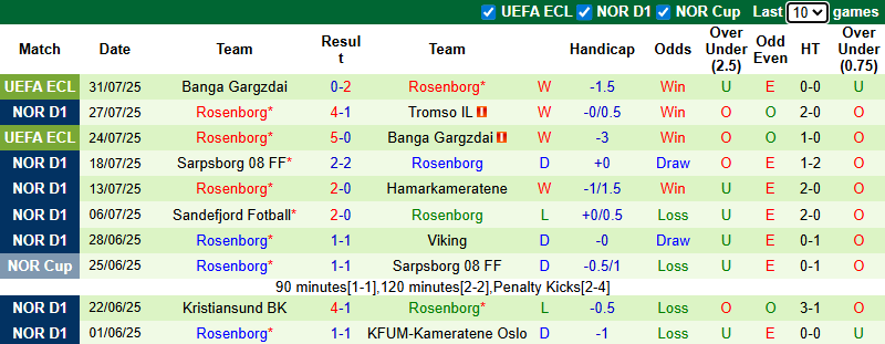 Nhận định, soi kèo KFUM Oslo vs Rosenborg, 22h00 ngày 3/8: Tin vào khách - Ảnh 3