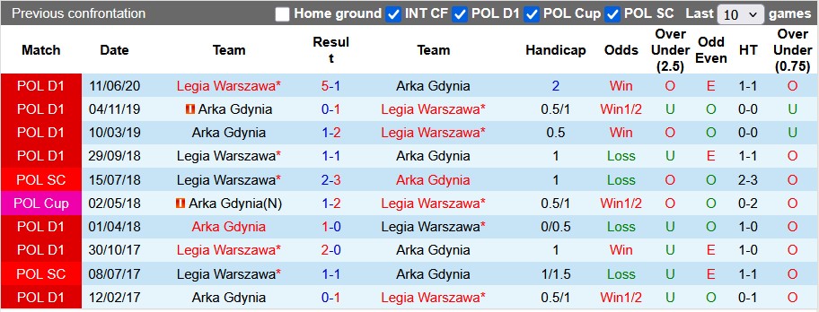 Nhận định, soi kèo Legia Warszawa vs Arka Gdynia, 1h15 ngày 4/8: Chênh lệch đẳng cấp - Ảnh 3