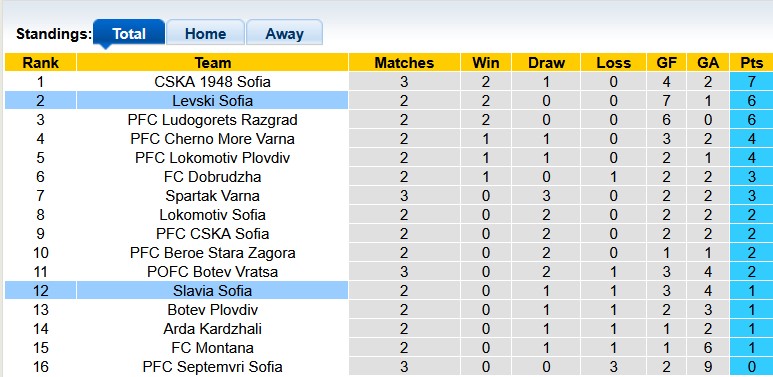 Nhận định, soi kèo Levski Sofia vs Slavia Sofia, 1h15 ngày 4/8: Lấy lại ngôi đầu - Ảnh 4