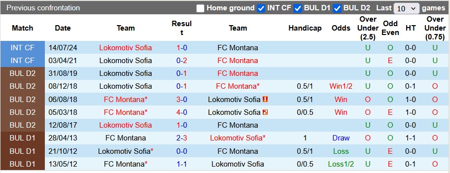 Nhận định, soi kèo Lokomotiv Sofia vs Montana, 23h00 ngày 3/8: Còn tuổi nào cho em?! - Ảnh 3