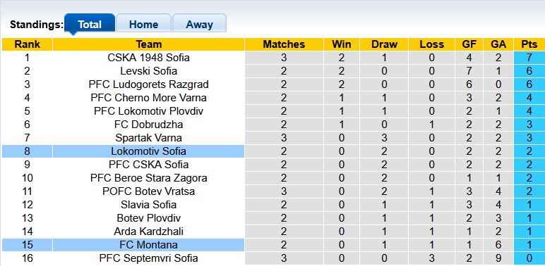 Nhận định, soi kèo Lokomotiv Sofia vs Montana, 23h00 ngày 3/8: Còn tuổi nào cho em?! - Ảnh 4
