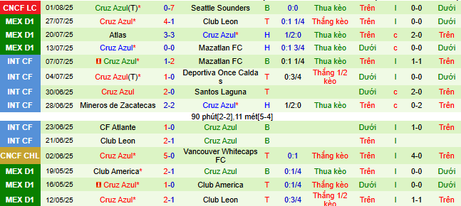 Nhận định, soi kèo Los Angeles Galaxy vs Cruz Azul, 09h30 ngày 4/8 - Ảnh 2