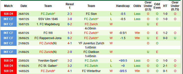Nhận định, soi kèo Luzern vs Zurich, 21h30 ngày 3/8: Ngựa ô xuất hiện - Ảnh 3