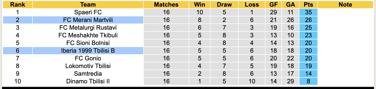 Nhận định, soi kèo Merani Martvili vs Iberia 1999 Tbilisi B, 20h00 ngày 4/8: Thắng tiếp lượt về - Ảnh 4