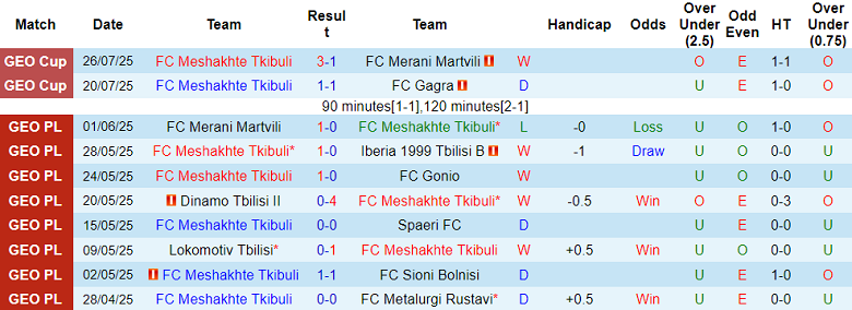 Nhận định, soi kèo Meshakhte Tkibuli vs Samtredia, 20h00 ngày 4/8: Chủ nhà thắng thế - Ảnh 1