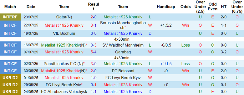 Nhận định, soi kèo Metalist 1925 vs Obolon Kyiv, 22h00 ngày 4/8: Tin vào cửa dưới - Ảnh 1