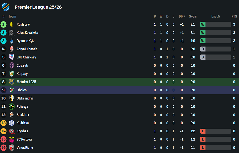 Nhận định, soi kèo Metalist 1925 vs Obolon Kyiv, 22h00 ngày 4/8: Tin vào cửa dưới - Ảnh 4
