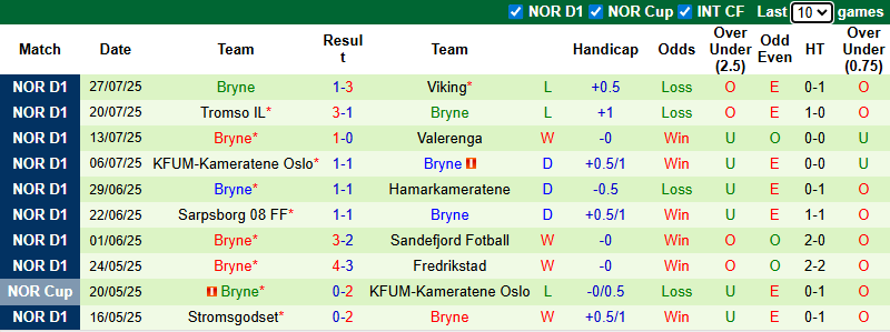 Nhận định, soi kèo Molde vs Bryne, 22h00 ngày 3/8: Chủ nhà sa sút - Ảnh 3