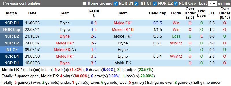 Nhận định, soi kèo Molde vs Bryne, 22h00 ngày 3/8: Chủ nhà sa sút - Ảnh 4