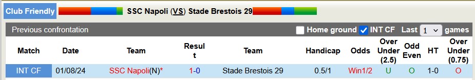 Nhận định, soi kèo Napoli vs Brest, 0h00 ngày 4/8: Ngày rực rỡ - Ảnh 3