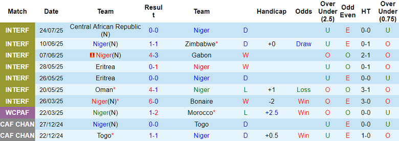 Nhận định, soi kèo Niger vs Guinea, 21h00 ngày 4/8: Khó có bất ngờ - Ảnh 1