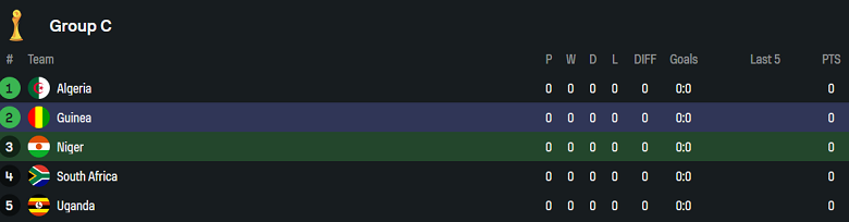Nhận định, soi kèo Niger vs Guinea, 21h00 ngày 4/8: Khó có bất ngờ - Ảnh 4