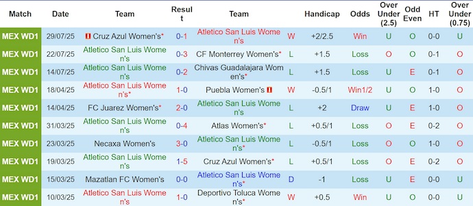 Nhận định, soi kèo Nữ Atl San Luis vs Nữ Juarez, 6h00 ngày 5/8: Chủ nhà sa sút - Ảnh 2