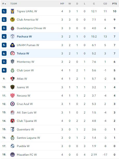 Nhận định, soi kèo Nữ Pachuca vs Nữ Toluca, 08h00 ngày 5/8 - Ảnh 4