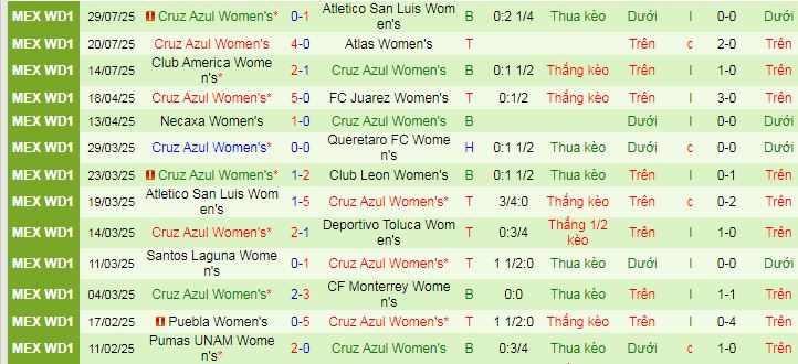 Nhận định, soi kèo Nữ Pumas UNAM vs Nữ Cruz Azul, 06h00 ngày 5/8 - Ảnh 2