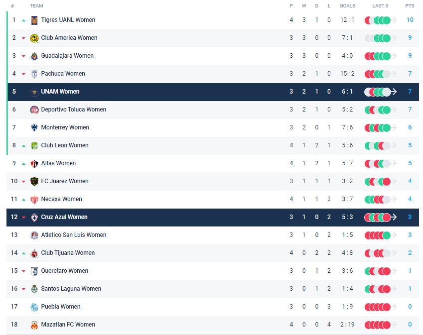 Nhận định, soi kèo Nữ Pumas UNAM vs Nữ Cruz Azul, 06h00 ngày 5/8 - Ảnh 4