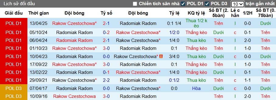 Nhận định, soi kèo Radomiak vs Rakow Czestochowa, 22h30 ngày 3/8: Ca khúc khải hoàn - Ảnh 2