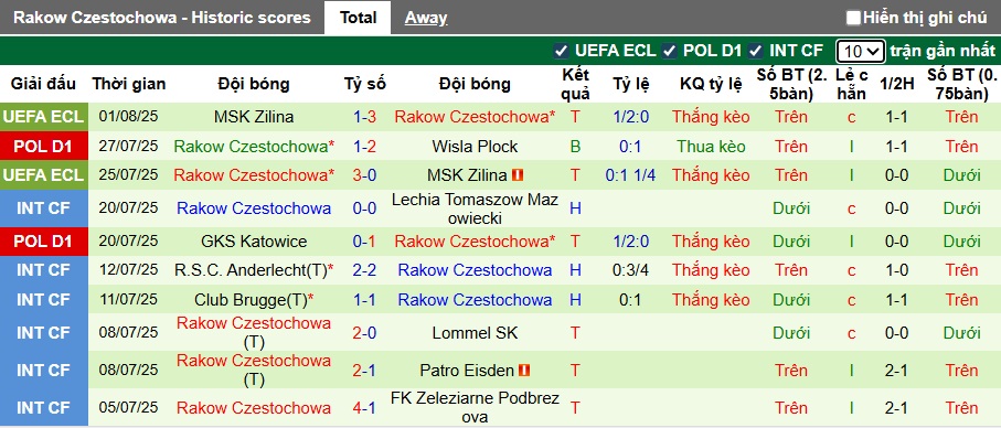Nhận định, soi kèo Radomiak vs Rakow Czestochowa, 22h30 ngày 3/8: Ca khúc khải hoàn - Ảnh 3