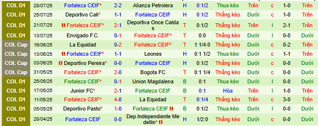Nhận định, soi kèo Rionegro Aguilas vs Fortaleza C.E.I.F, 08h30 ngày 4/8 - Ảnh 2