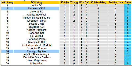 Nhận định, soi kèo Rionegro Aguilas vs Fortaleza C.E.I.F, 08h30 ngày 4/8 - Ảnh 4