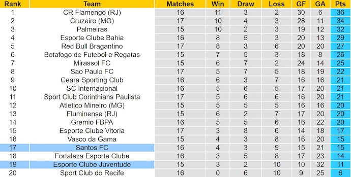 Nhận định, soi kèo Santos vs Juventude, 6h00 ngày 5/8: Cơ hội cho chủ nhà - Ảnh 5