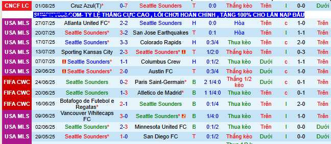 Nhận định, soi kèo Seattle Sounders vs Santos Laguna, 09h30 ngày 4/8 - Ảnh 1