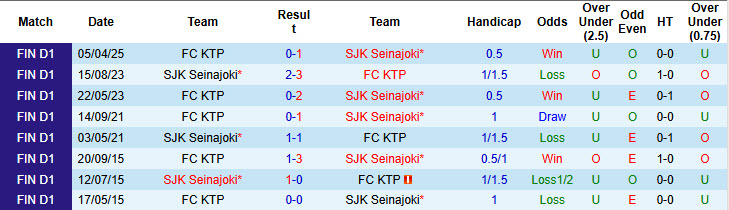 Nhận định, soi kèo Seinajoki vs FC KTP, 20h00 ngày 3/8: Nắm chắc top 6 - Ảnh 4