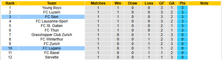 Nhận định, soi kèo Sion vs Lugano, 21h30 ngày 3/8: Đội khách mất tập trung - Ảnh 5