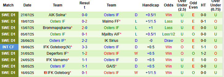 Nhận định, soi kèo Sirius vs Osters, 21h30 ngày 3/8: Những kẻ khốn khổ - Ảnh 3
