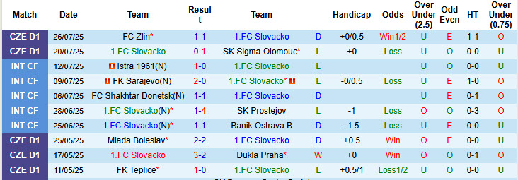 Nhận định, soi kèo Slovacko vs Slavia Praha, 20h00 ngày 3/8: Bộ mặt quen thuộc - Ảnh 2