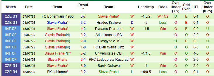 Nhận định, soi kèo Slovacko vs Slavia Praha, 20h00 ngày 3/8: Bộ mặt quen thuộc - Ảnh 3