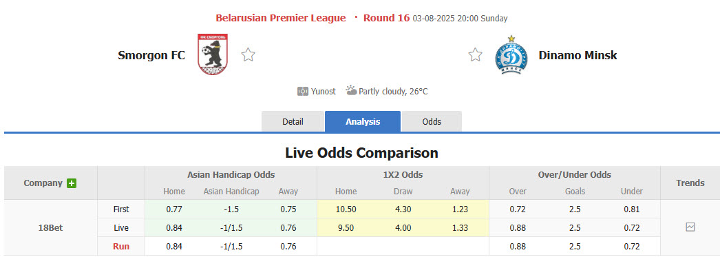 Nhận định, soi kèo Smorgon vs Dinamo Minsk, 20h00 ngày 3/8: Trái với kỳ vọng - Ảnh 1