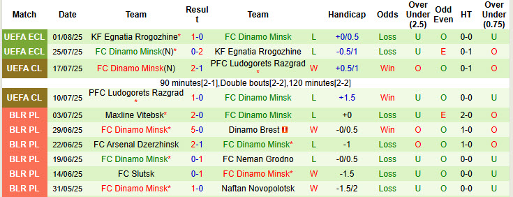 Nhận định, soi kèo Smorgon vs Dinamo Minsk, 20h00 ngày 3/8: Trái với kỳ vọng - Ảnh 3