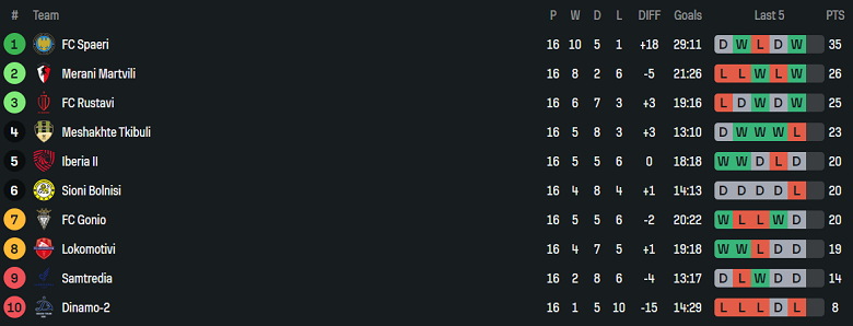 Nhận định, soi kèo Spaeri vs Lokomotive Tbilisi, 20h00 ngày 4/8: Tin vào chủ nhà - Ảnh 4