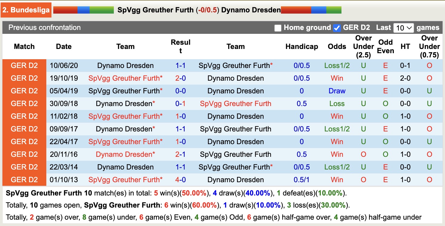 Nhận định, soi kèo SpVgg Greuther Furth vs Dynamo Dresden, 18h30 ngày 3/8: Lâu ngày gặp mặt - Ảnh 4