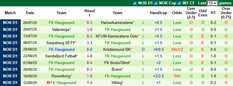 Nhận định, soi kèo Stromsgodset vs FK Haugesund, 22h00 ngày 3/8: Dễ hòa - Ảnh 3