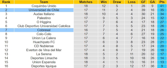 Nhận định, soi kèo Univ de Chile vs Cobresal, 5h00 ngày 5/8: Không dễ khuất phục - Ảnh 5