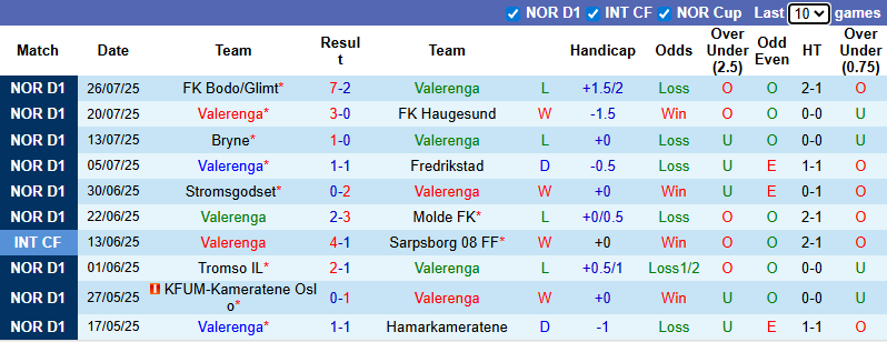Nhận định, soi kèo Valerenga vs Sandefjord Fotball, 22h00 ngày 3/8: Cửa trên sáng - Ảnh 2