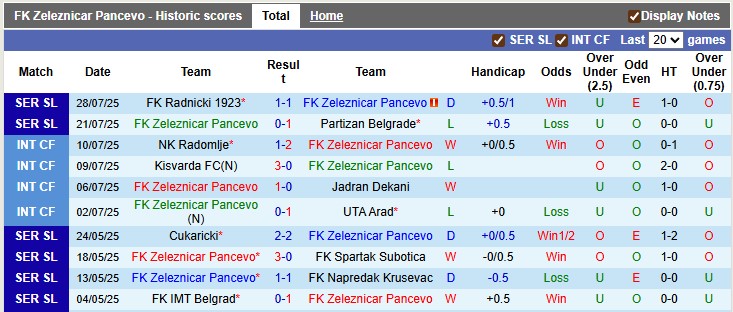 Nhận định, soi kèo Zeleznicar Pancevo vs Napredak Krusevac, 2h00 ngày 5/8: Khó bắt nạt khách - Ảnh 1