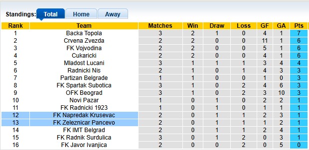 Nhận định, soi kèo Zeleznicar Pancevo vs Napredak Krusevac, 2h00 ngày 5/8: Khó bắt nạt khách - Ảnh 4